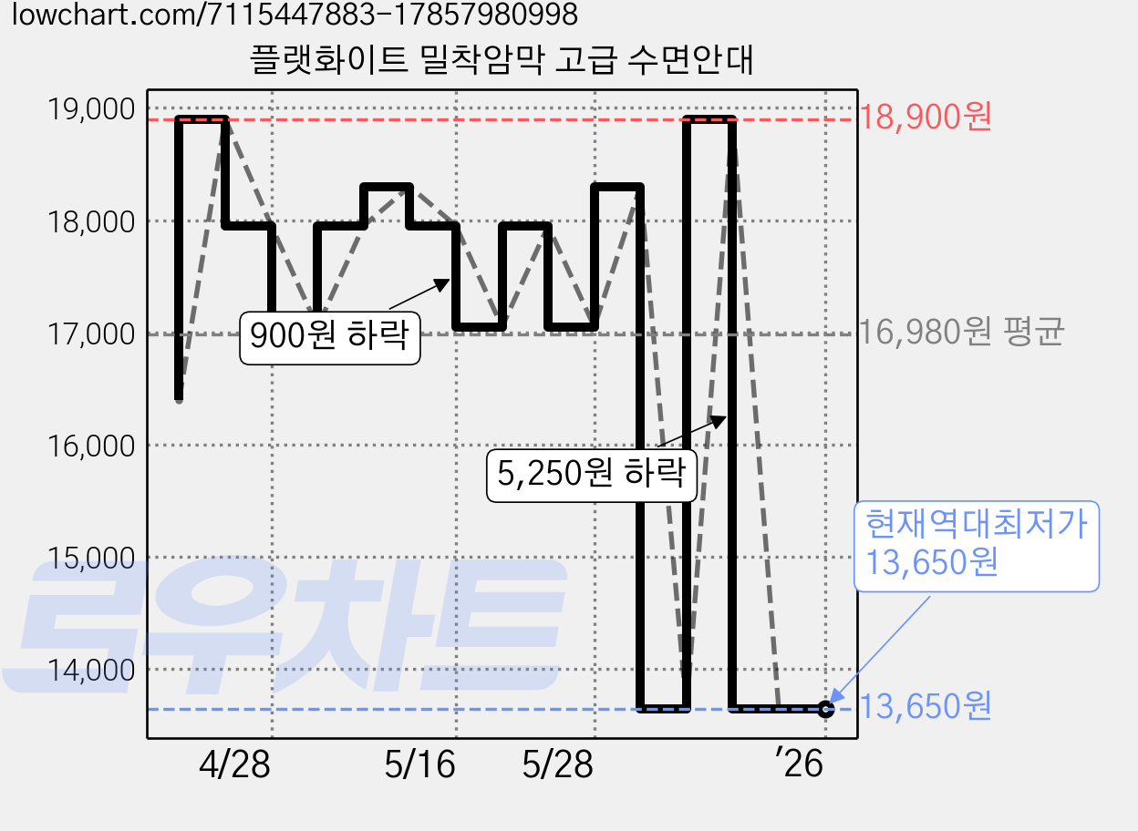 플랫화이트 밀착암막 고급 수면안대 가격 변동 차트, 현재가 13,650원, 역대최저가