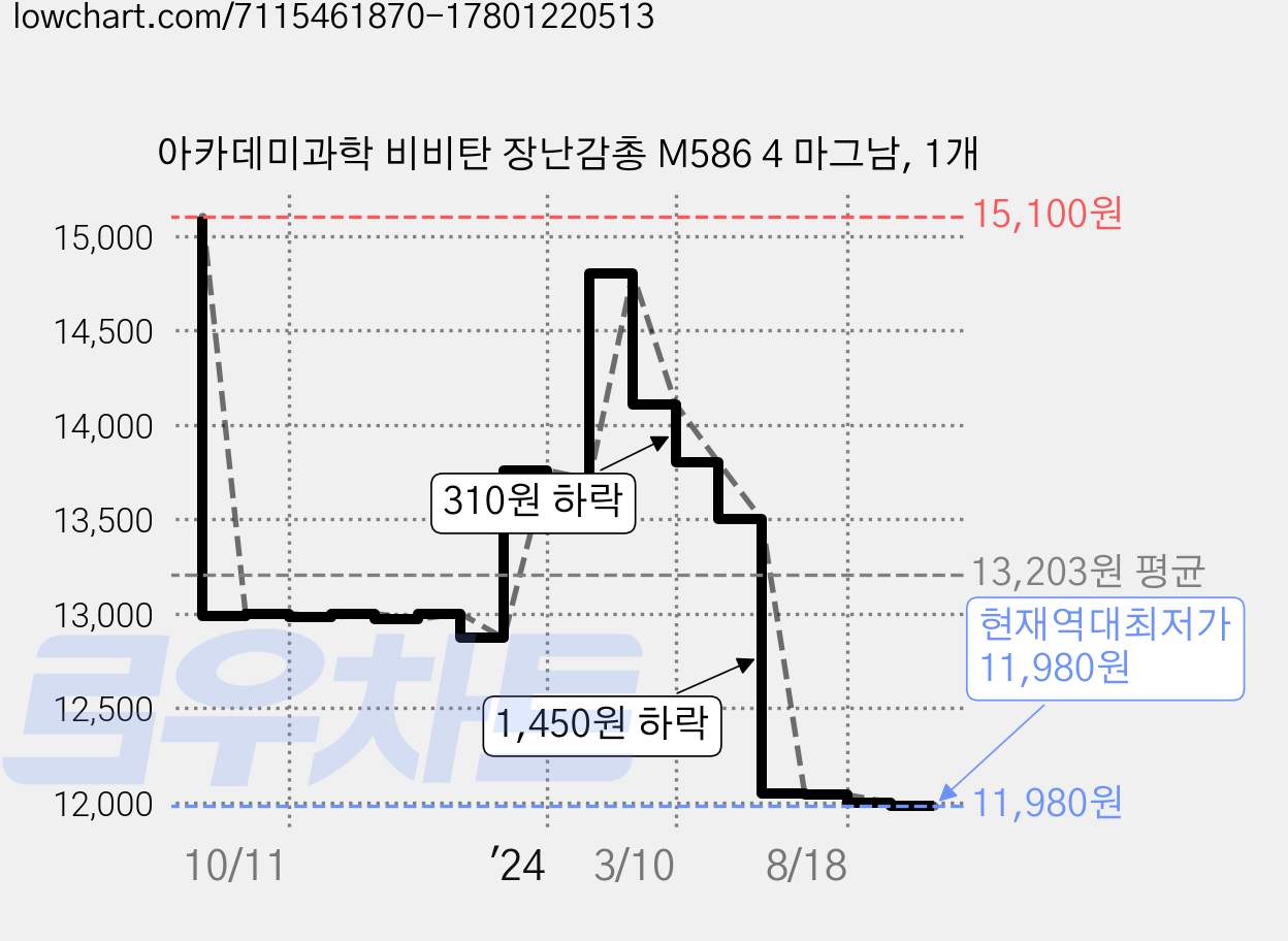 아카데미과학 비비탄 장난감총 M586 4 마그남, 1개 가격 변동 차트, 현재가 11,980원, 역대최저가