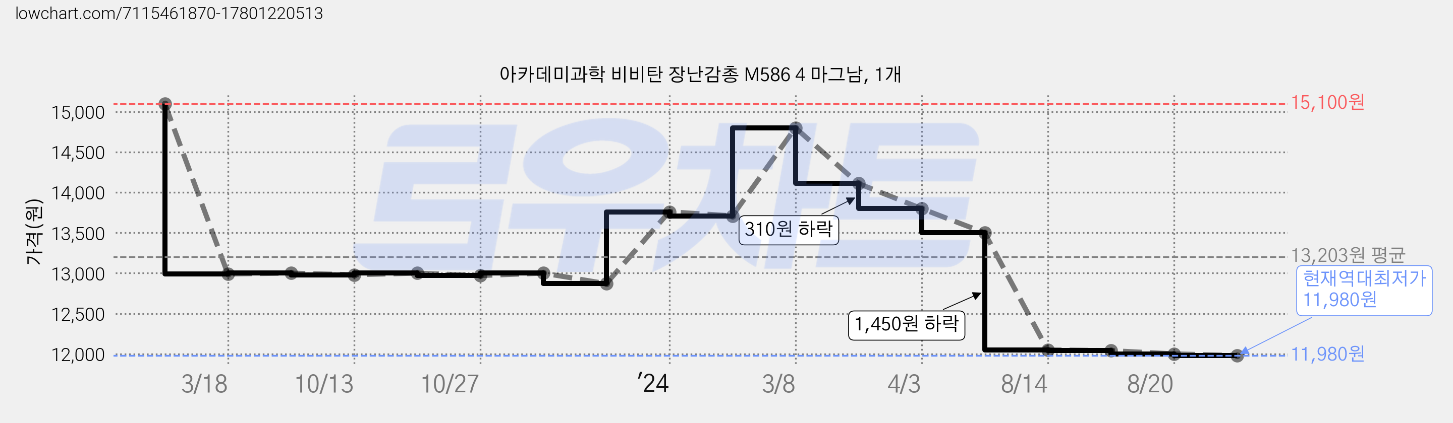 아카데미과학 비비탄 장난감총 M586 4 마그남, 1개 가격 변동 차트, 현재가 11,980원, 역대최저가