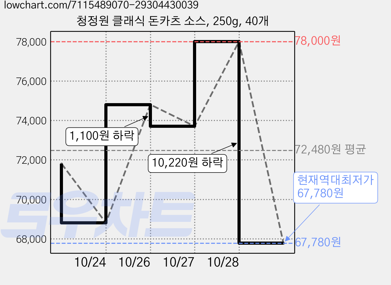 청정원 클래식 돈카츠 소스, 250g, 40개 가격 변동 차트, 현재가 67,780원, 역대최저가