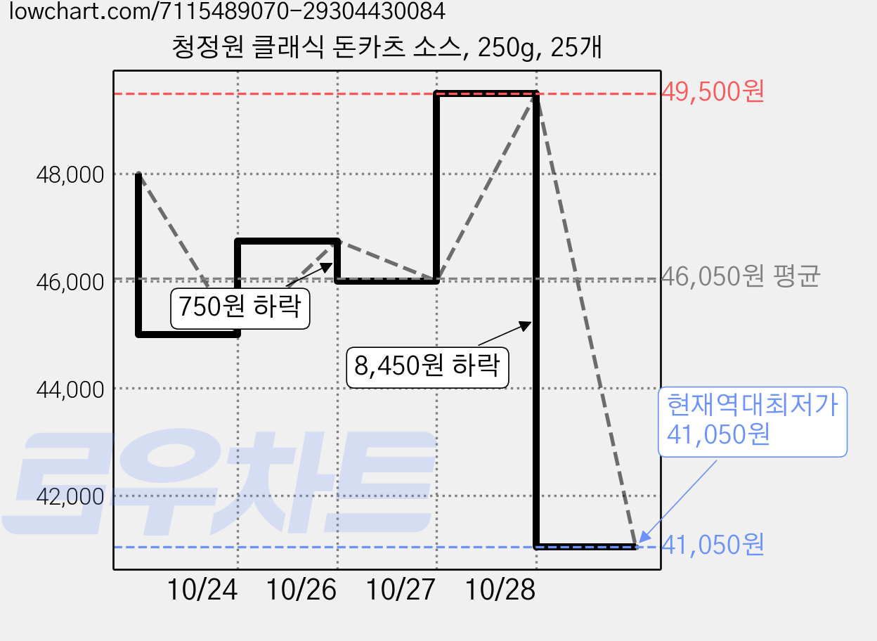 청정원 클래식 돈카츠 소스, 250g, 25개 가격 변동 차트, 현재가 41,050원, 역대최저가