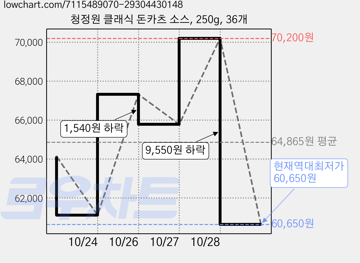 청정원 클래식 돈카츠 소스, 250g, 36개 가격 변동 차트, 현재가 60,650원, 역대최저가