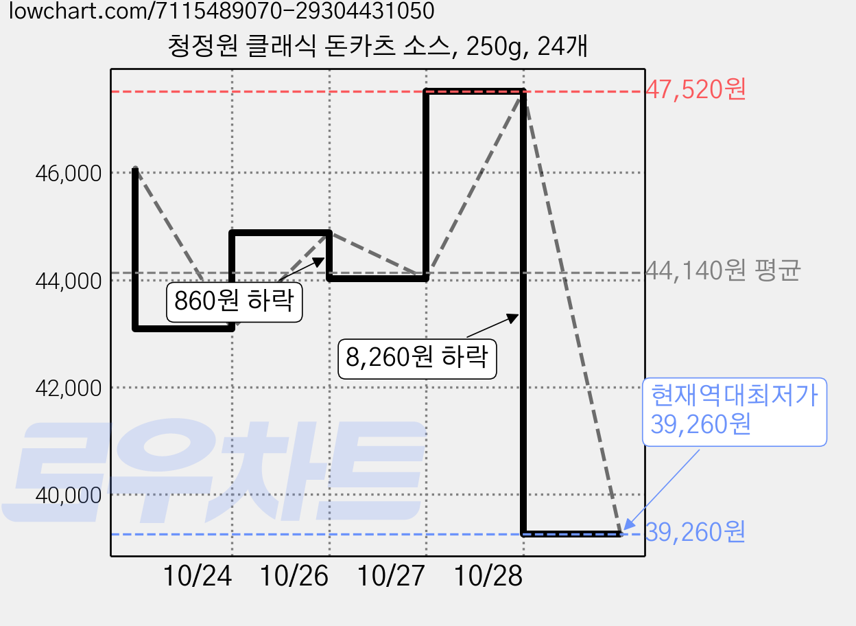청정원 클래식 돈카츠 소스, 250g, 24개 가격 변동 차트, 현재가 39,260원, 역대최저가