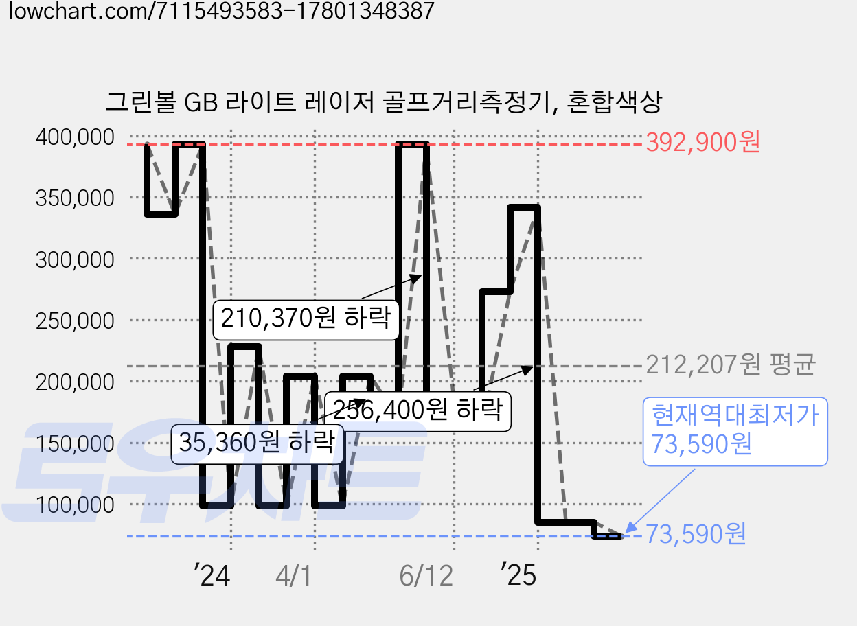 그린볼 GB 라이트 레이저 골프거리측정기, 혼합색상 가격 변동 차트, 현재가 73,590원, 역대최저가
