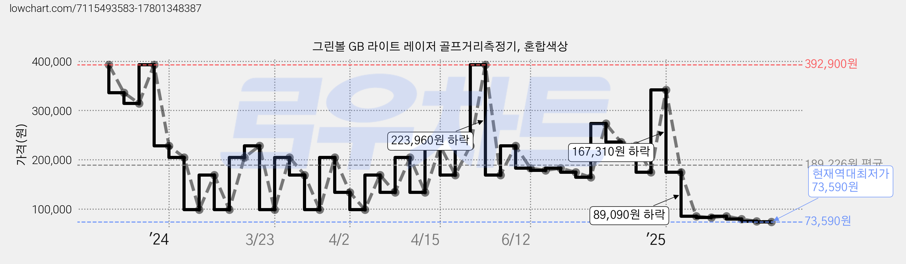 그린볼 GB 라이트 레이저 골프거리측정기, 혼합색상 가격 변동 차트, 현재가 73,590원, 역대최저가