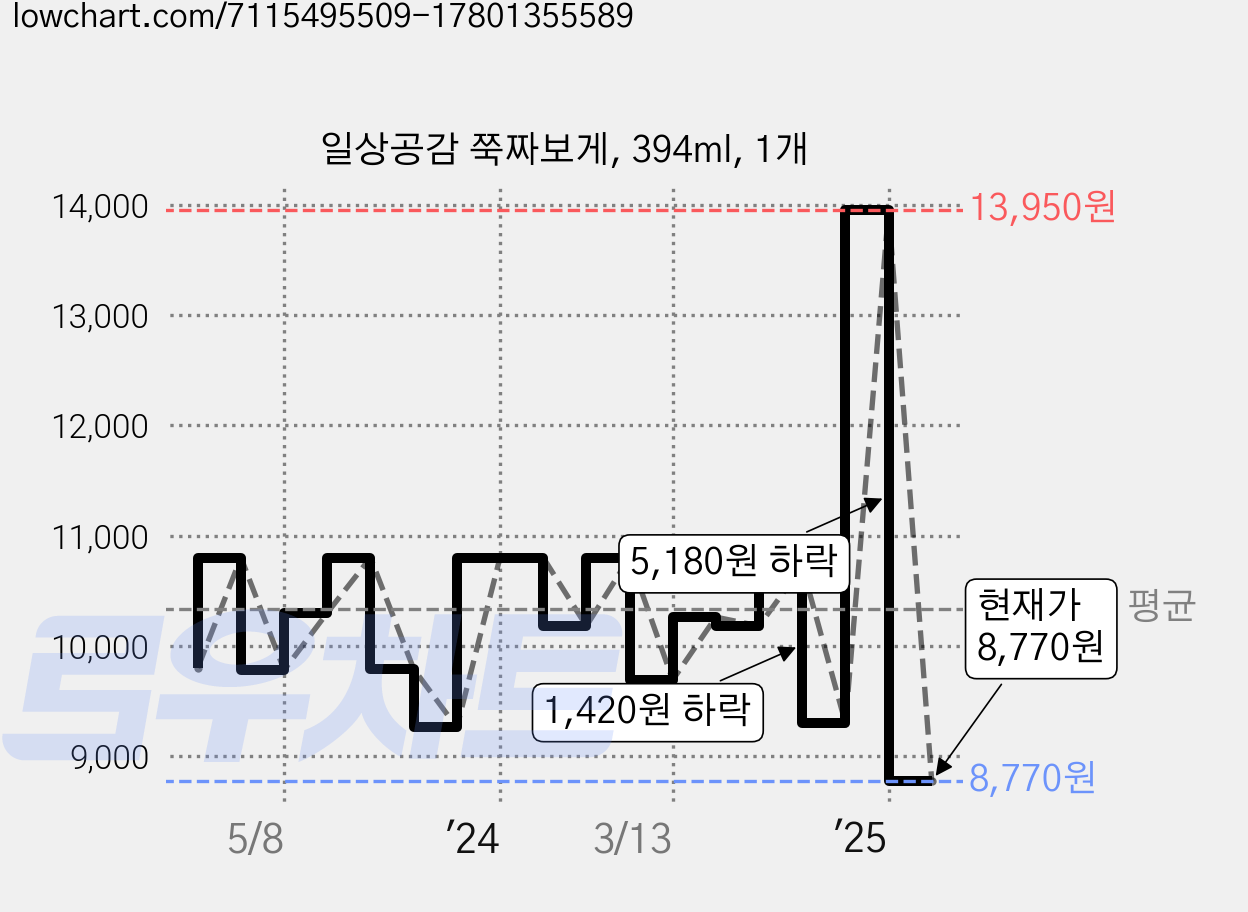 일상공감 쭉짜보게, 394ml, 1개 가격 변동 차트, 현재가 8,770원, 관측 최저가 8,730원