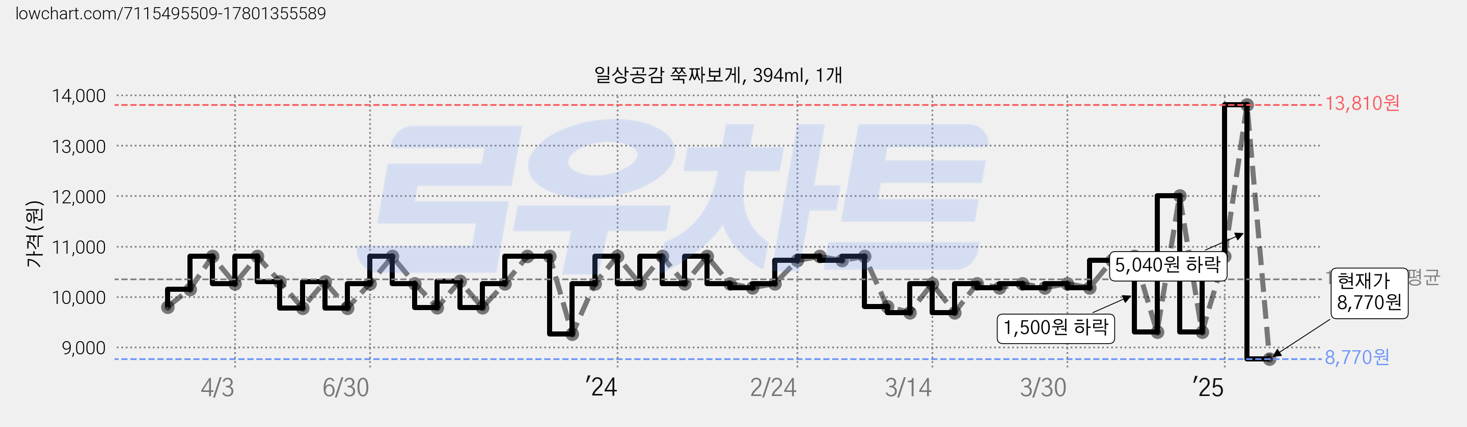 일상공감 쭉짜보게, 394ml, 1개 가격 변동 차트, 현재가 8,770원, 관측 최저가 8,730원