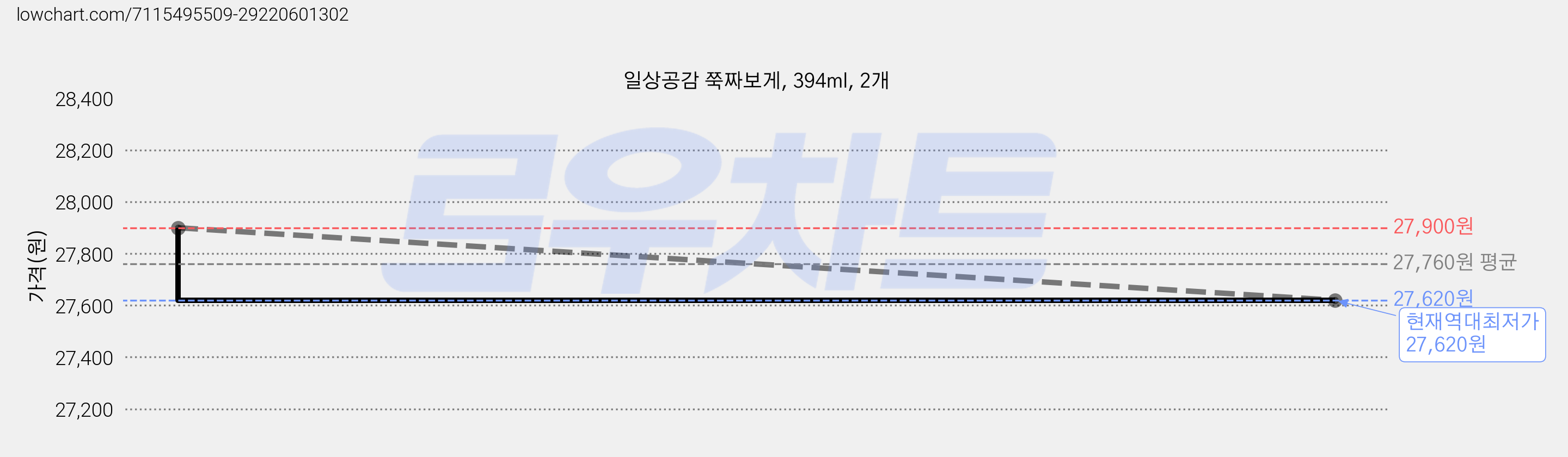 일상공감 쭉짜보게, 394ml, 2개 가격 변동 차트, 현재가 27,620원, 역대최저가