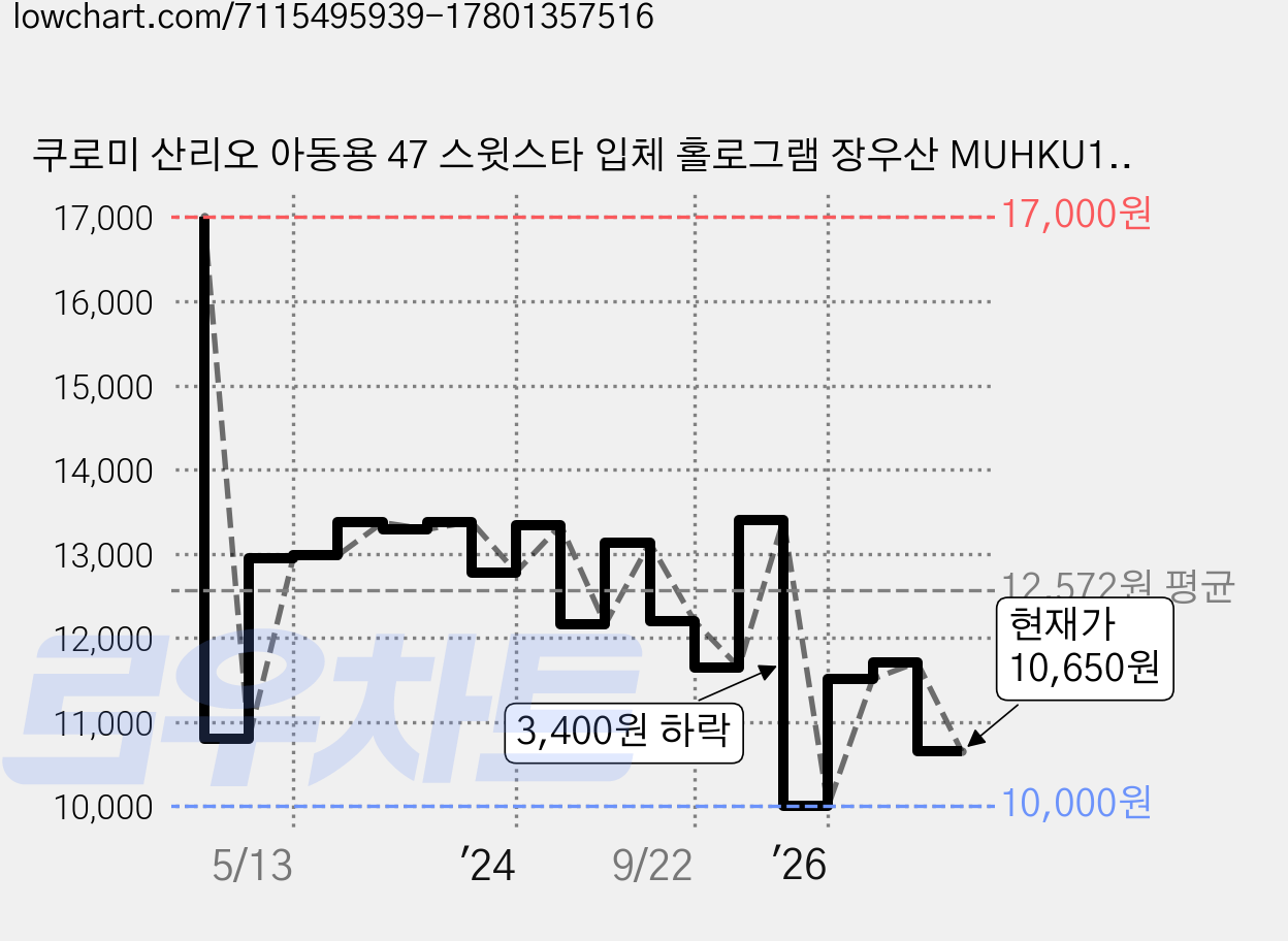 쿠로미 산리오 아동용 47 스윗스타 입체 홀로그램 장우산 MUHKU10045 가격 변동 차트, 현재가 10,650원, 관측 최저가 10,000원