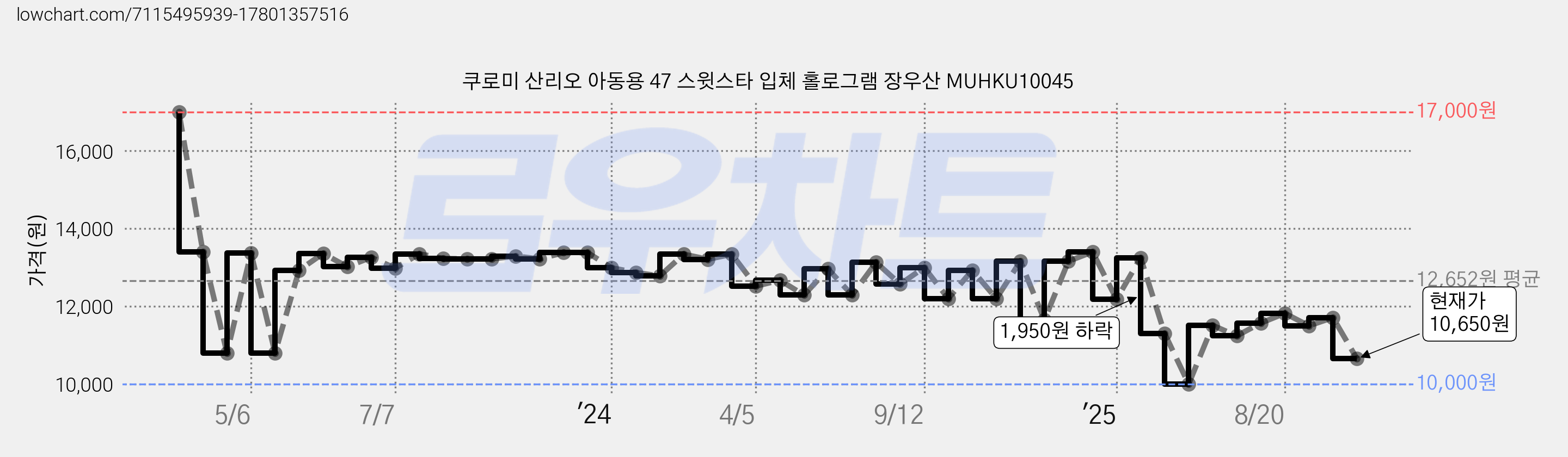 쿠로미 산리오 아동용 47 스윗스타 입체 홀로그램 장우산 MUHKU10045 가격 변동 차트, 현재가 10,650원, 관측 최저가 10,000원