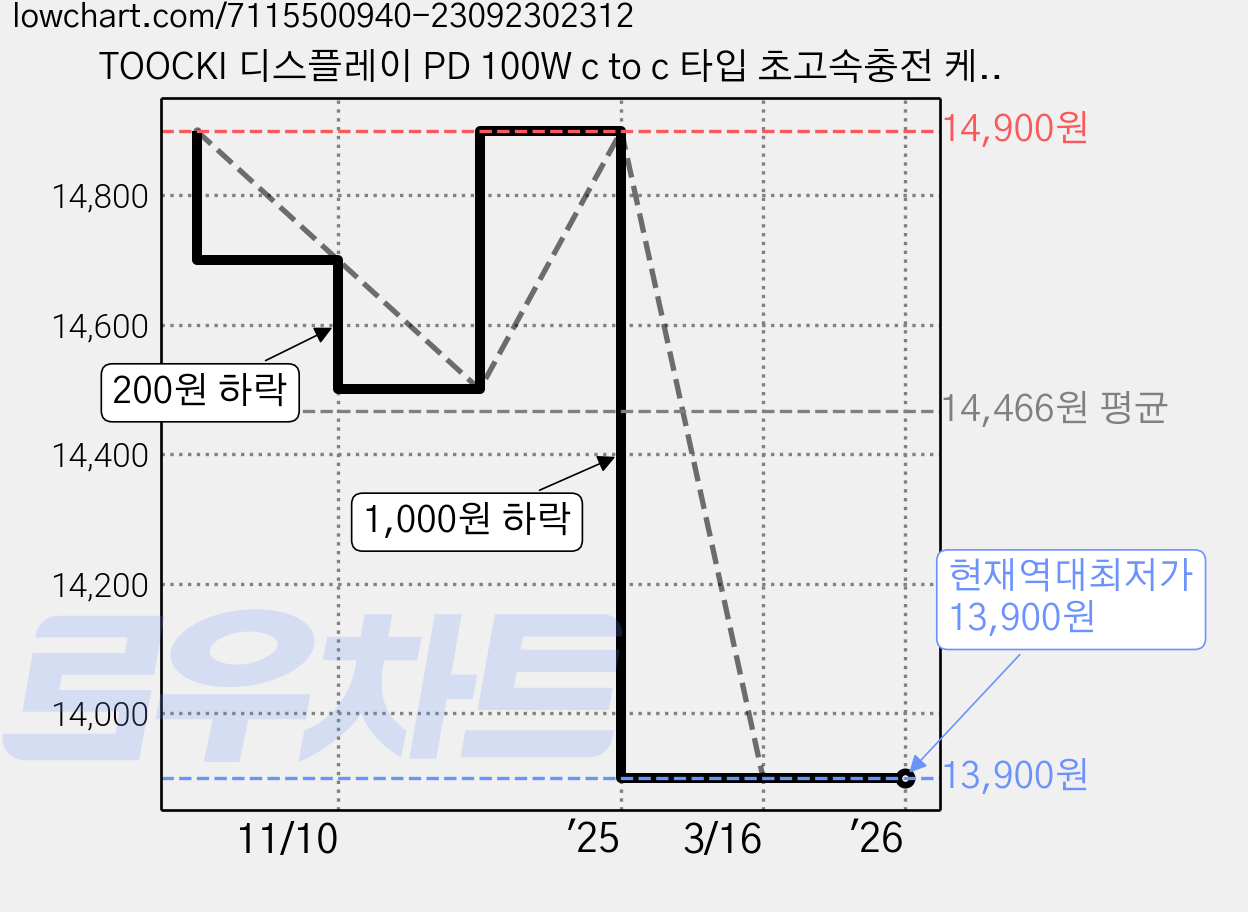 TOOCKI 디스플레이 PD 100W c to c 타입 초고속충전 케이블, 2m, 스페이스 그레이, 2개 가격 변동 차트, 현재가 13,900원, 역대최저가