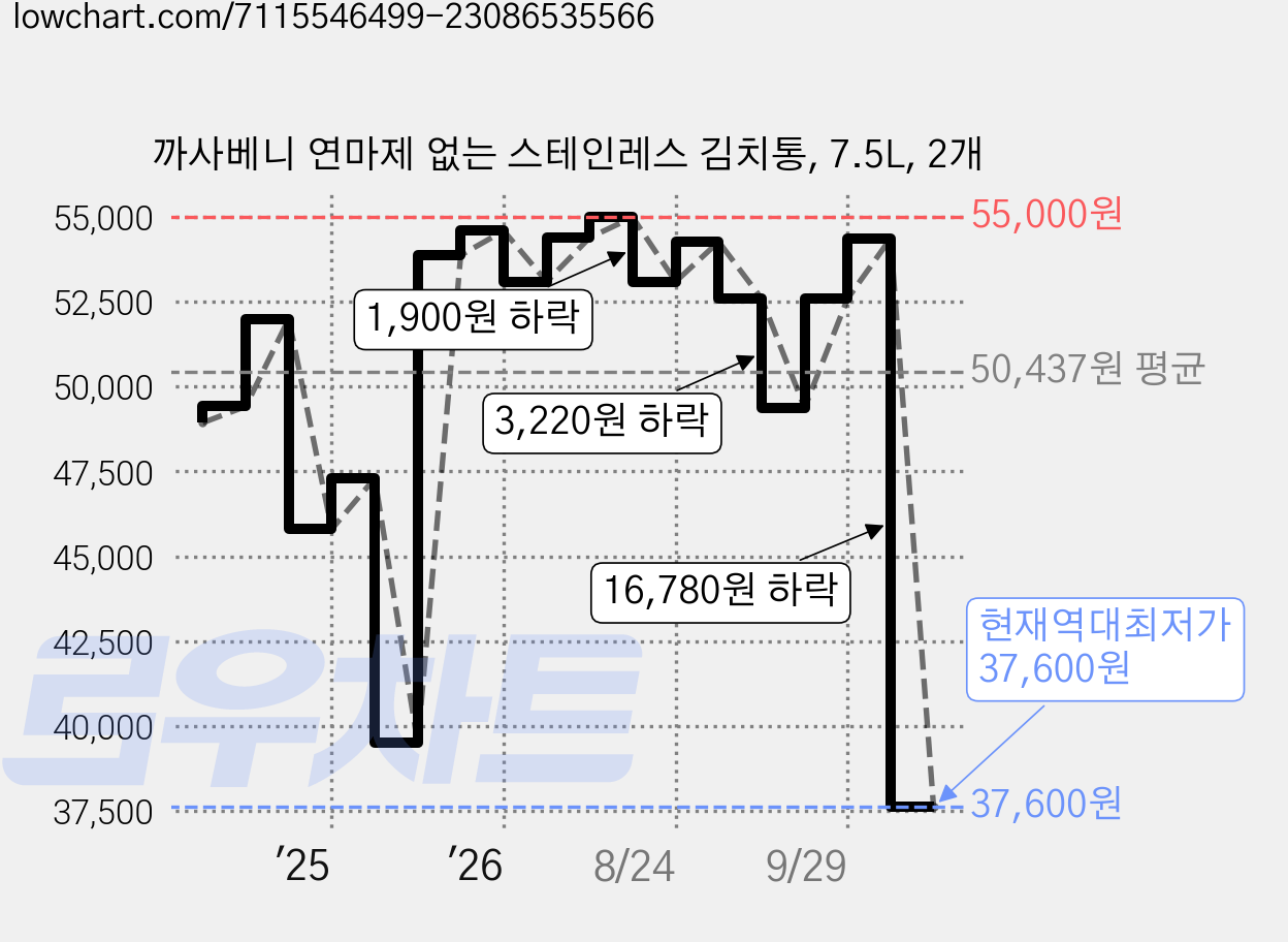 까사베니 연마제 없는 스테인레스 김치통, 7.5L, 2개 가격 변동 차트, 현재가 37,600원, 역대최저가