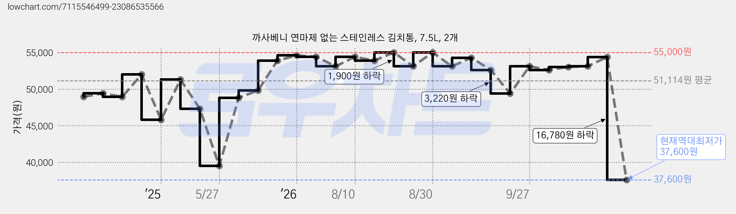 까사베니 연마제 없는 스테인레스 김치통, 7.5L, 2개 가격 변동 차트, 현재가 37,600원, 역대최저가
