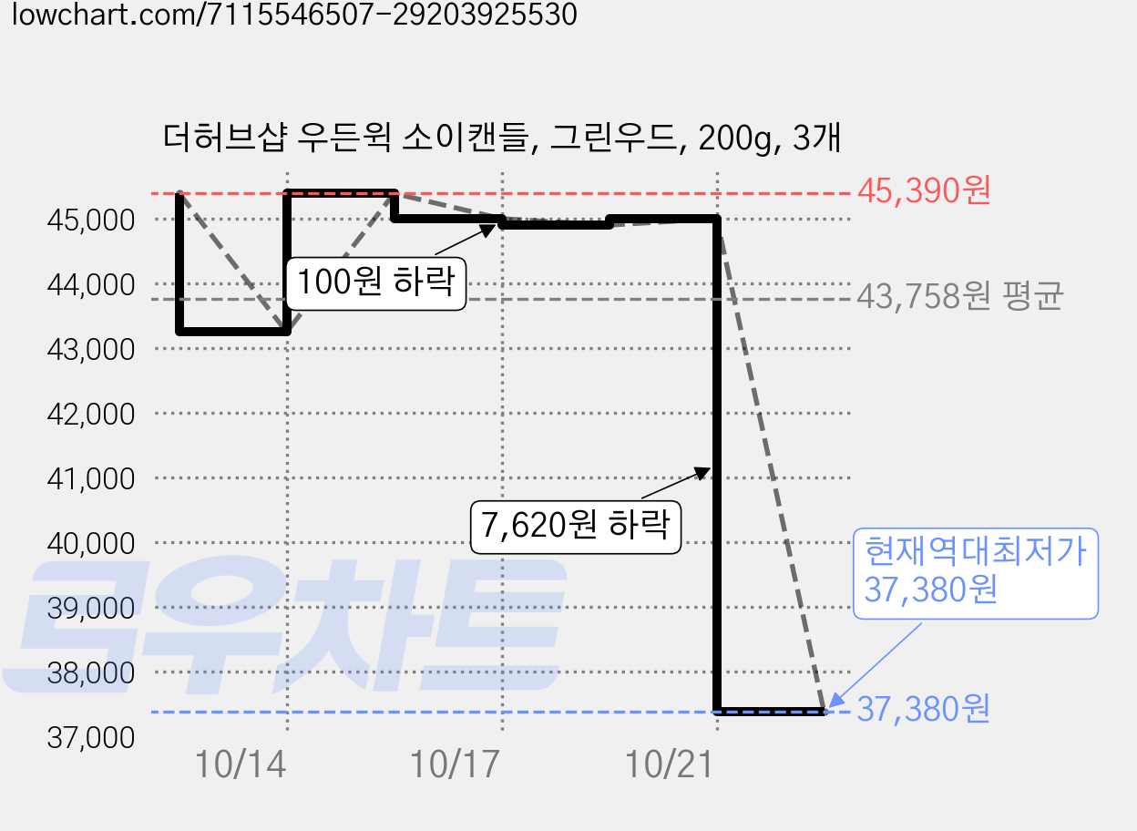 더허브샵 우든윅 소이캔들, 그린우드, 200g, 3개 가격 변동 차트, 현재가 37,380원, 역대최저가