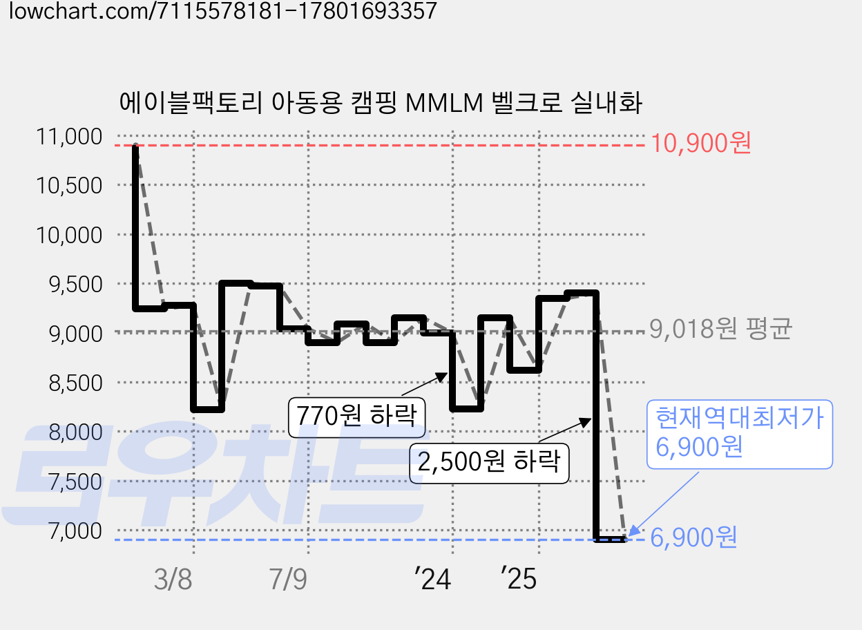에이블팩토리 아동용 캠핑 MMLM 벨크로 실내화 가격 변동 차트, 현재가 6,900원, 역대최저가