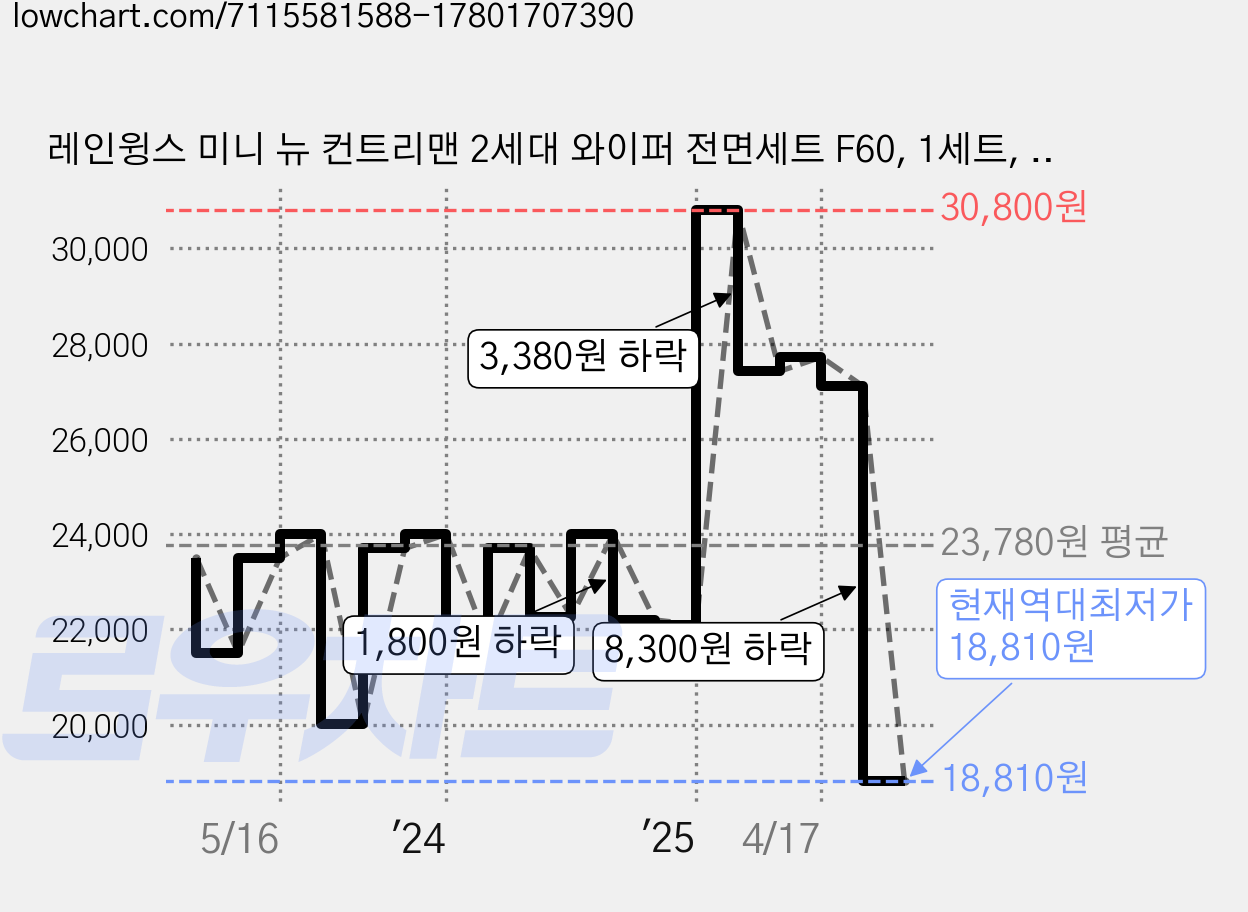 레인윙스 미니 뉴 컨트리맨 2세대 와이퍼 전면세트 F60, 1세트, 뉴 컨트리맨 2세대 (F60) 가격 변동 차트, 현재가 18,810원, 역대최저가