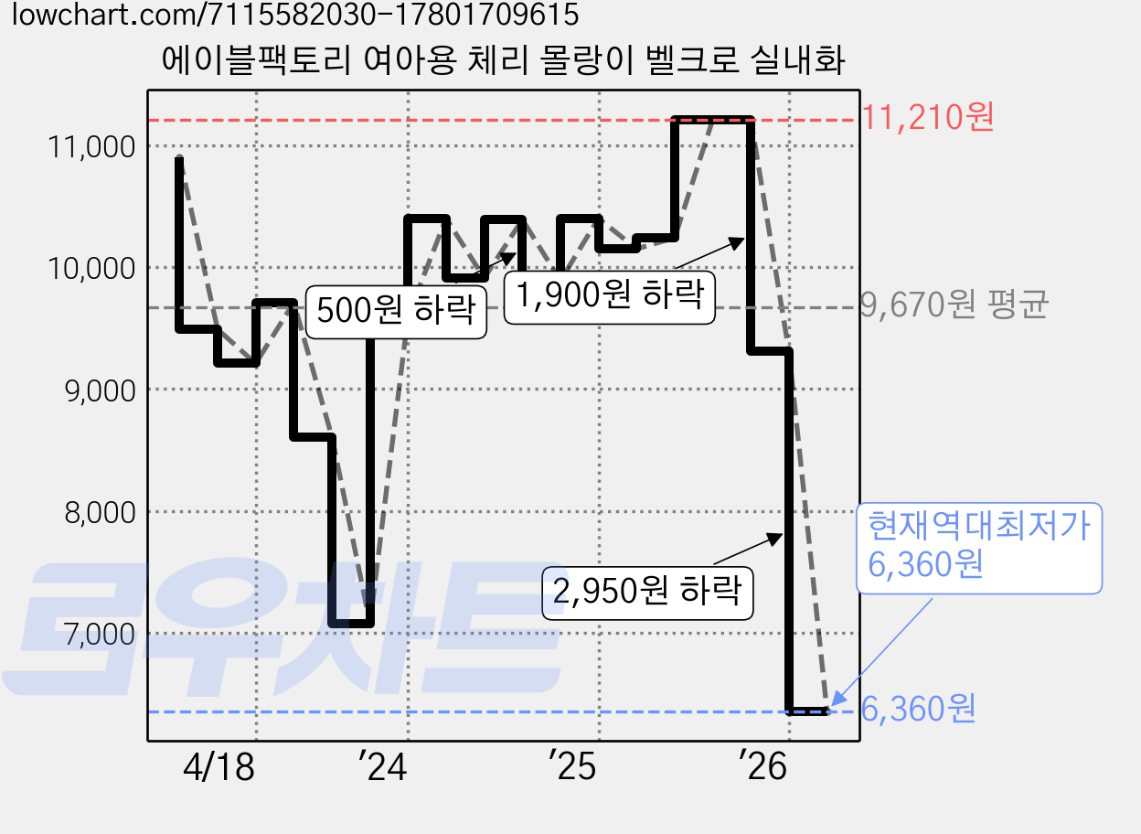 에이블팩토리 여아용 체리 몰랑이 벨크로 실내화 가격 변동 차트, 현재가 6,360원, 역대최저가