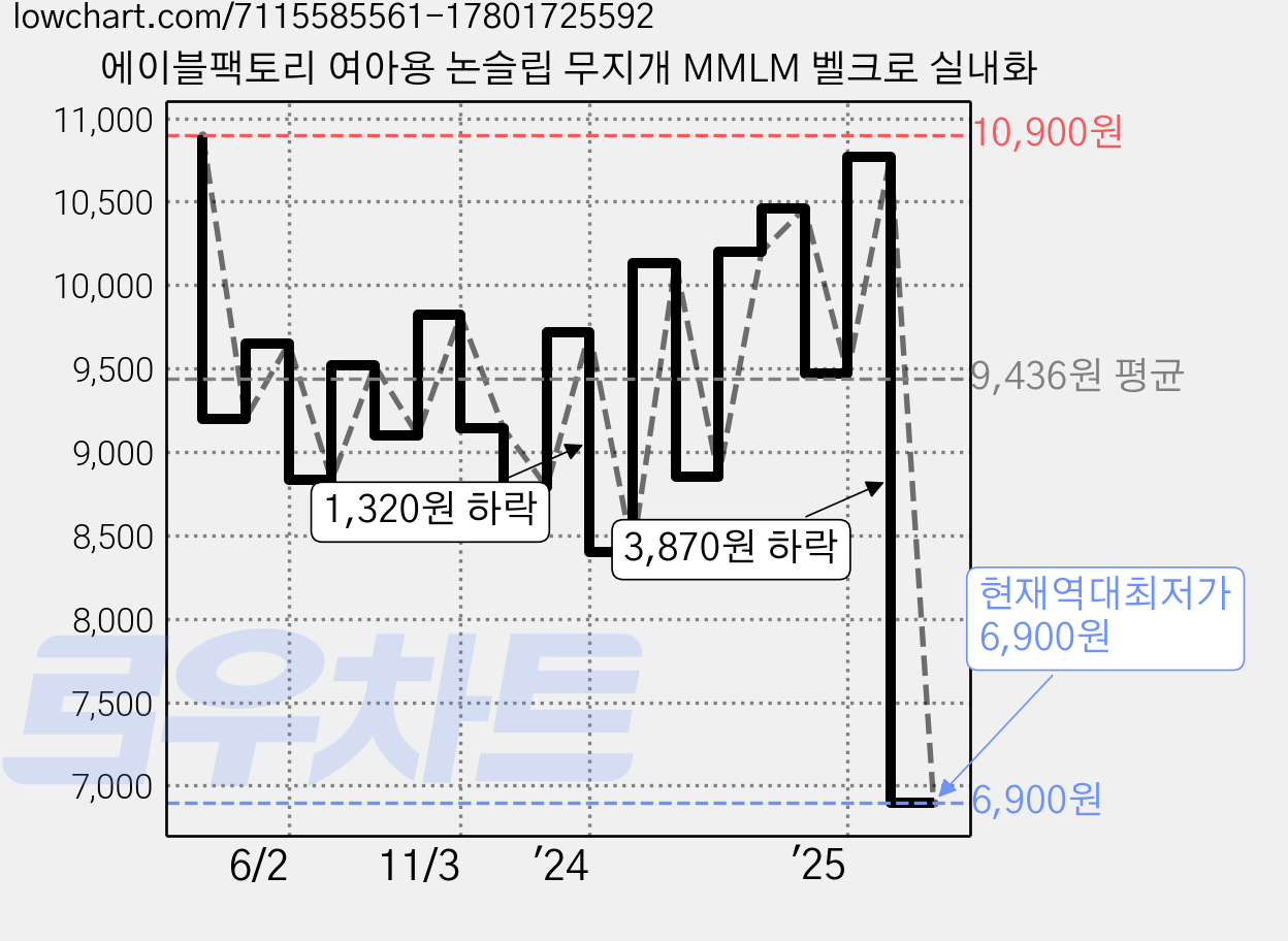 에이블팩토리 여아용 논슬립 무지개 MMLM 벨크로 실내화 가격 변동 차트, 현재가 6,900원, 역대최저가