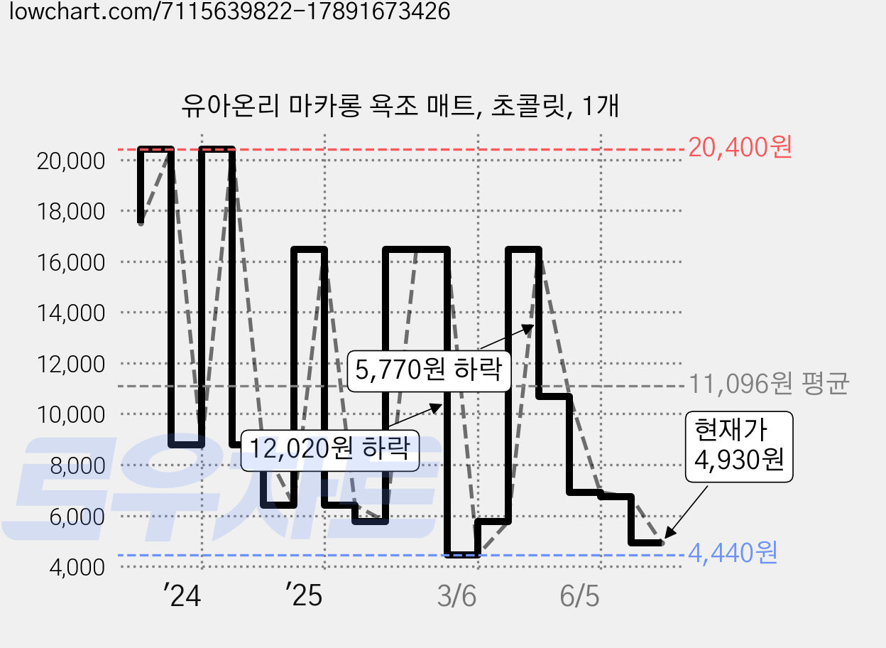 유아온리 마카롱 욕조 매트, 초콜릿, 1개 가격 변동 차트, 현재가 4,930원, 관측 최저가 4,440원