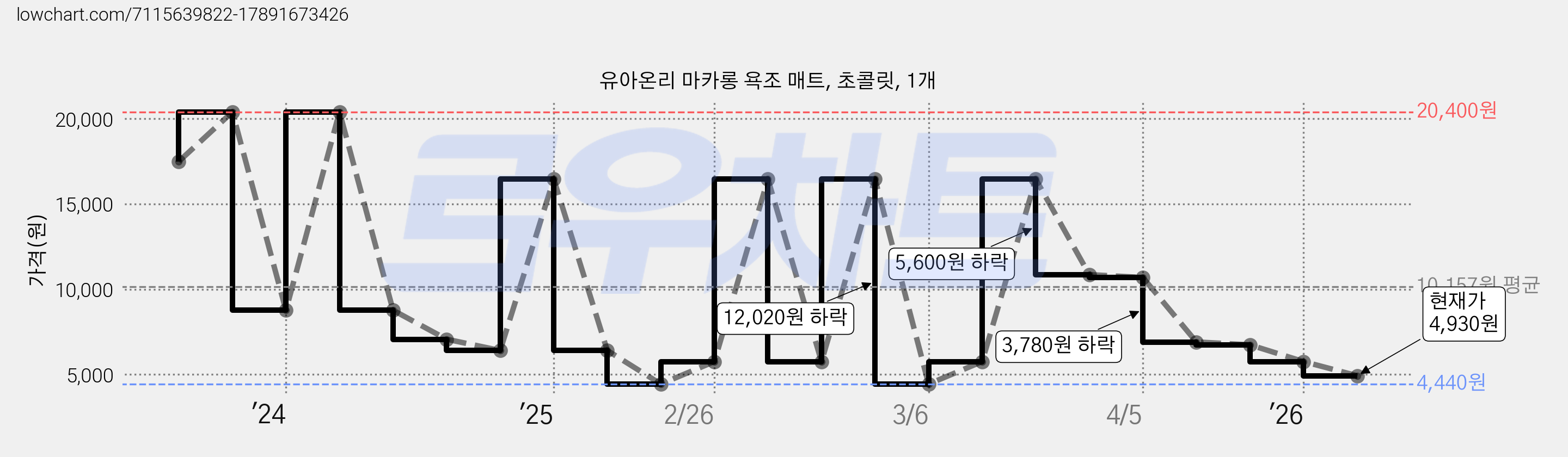 유아온리 마카롱 욕조 매트, 초콜릿, 1개 가격 변동 차트, 현재가 4,930원, 관측 최저가 4,440원