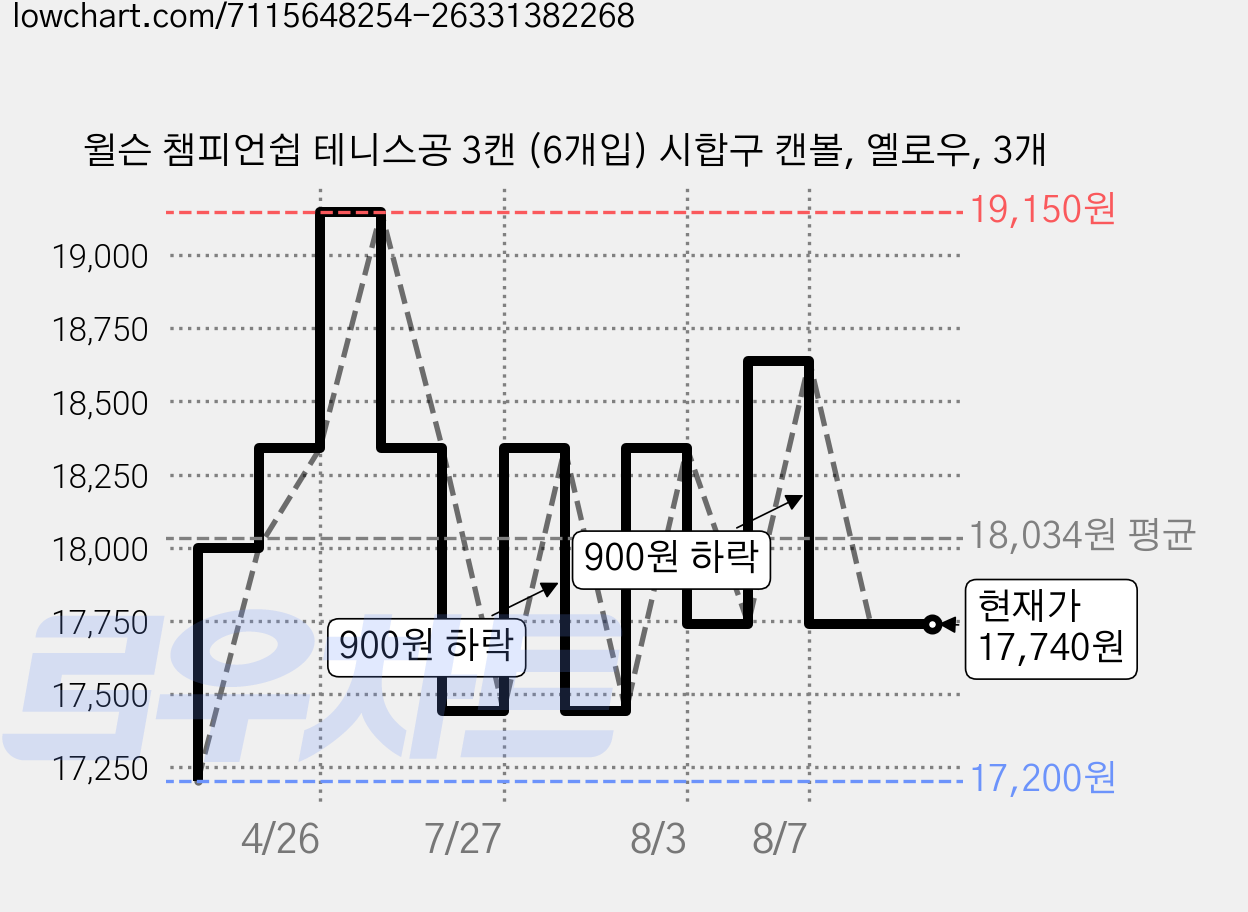 윌슨 챔피언쉽 테니스공 3캔 (6개입) 시합구 캔볼, 옐로우, 3개 가격 변동 차트, 현재가 17,740원, 관측 최저가 17,200원