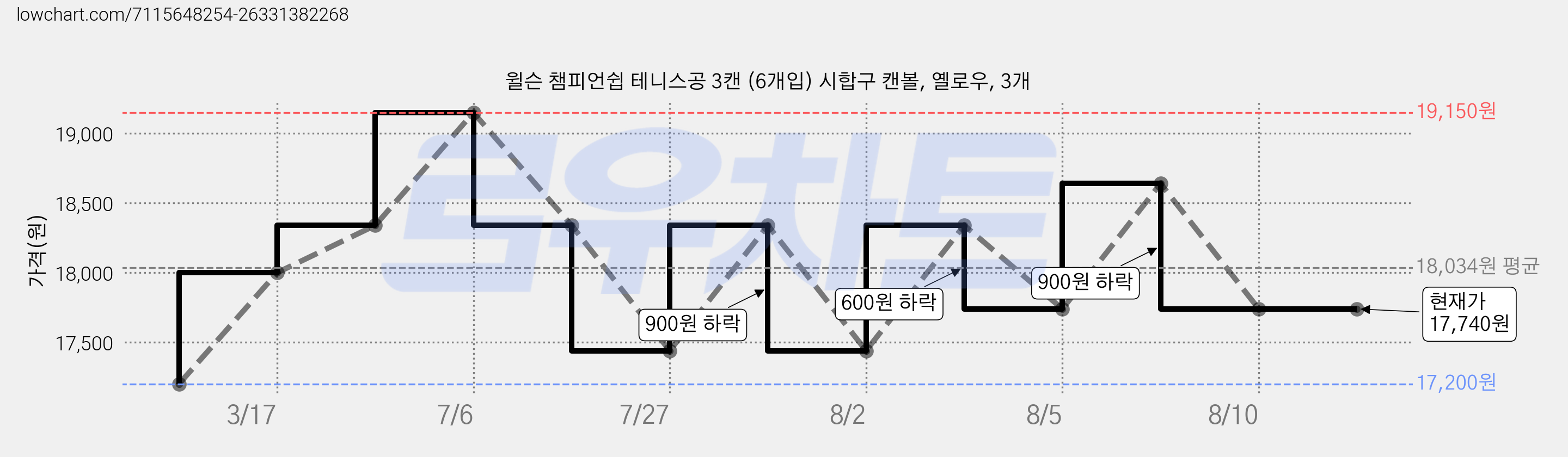 윌슨 챔피언쉽 테니스공 3캔 (6개입) 시합구 캔볼, 옐로우, 3개 가격 변동 차트, 현재가 17,740원, 관측 최저가 17,200원