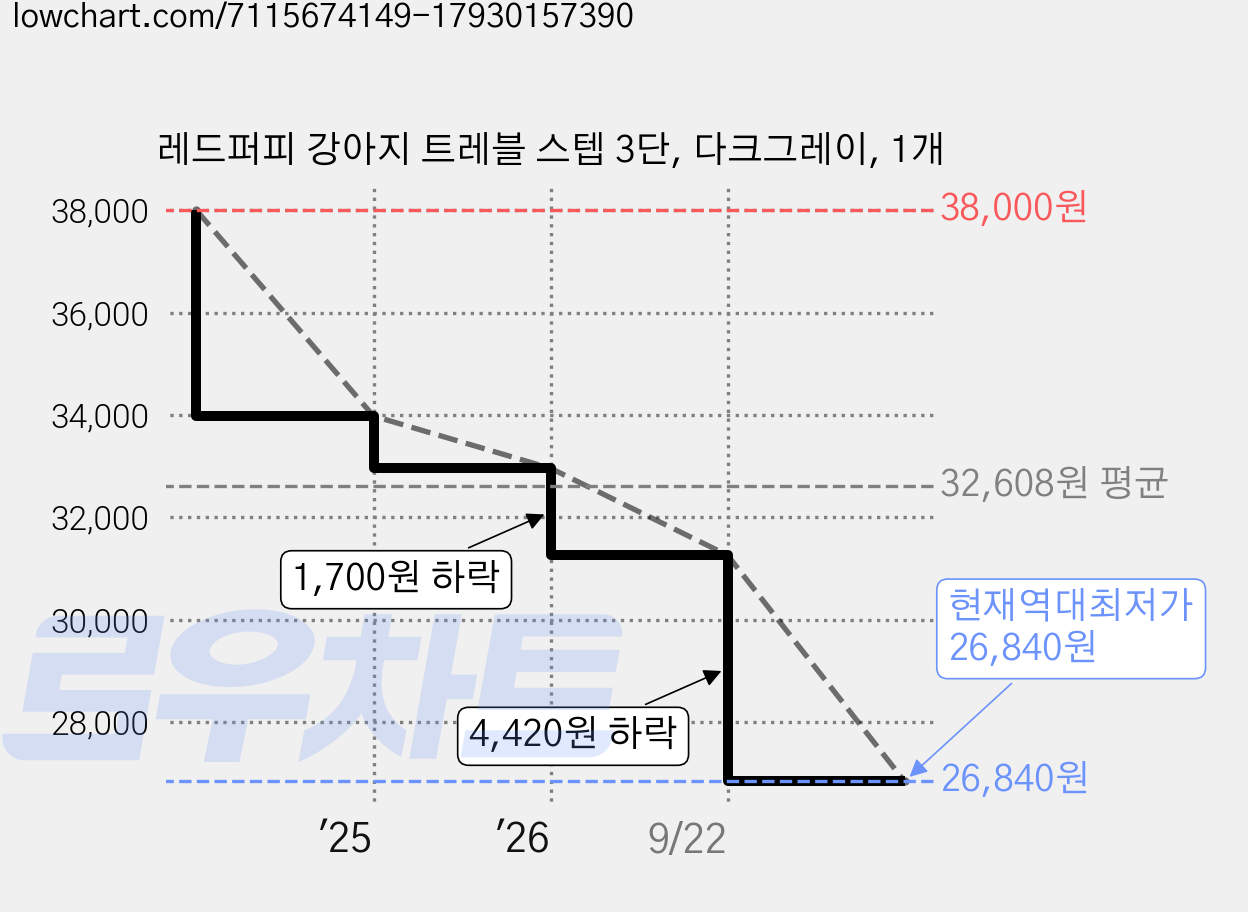 레드퍼피 강아지 트레블 스텝 3단, 다크그레이, 1개 가격 변동 차트, 현재가 26,840원, 역대최저가