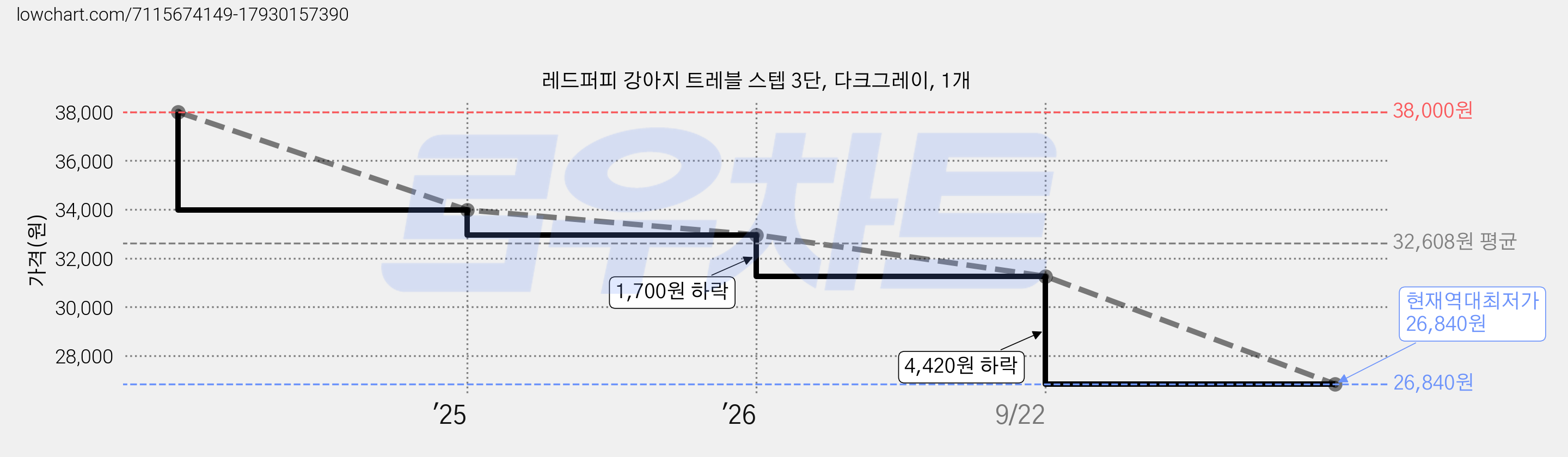 레드퍼피 강아지 트레블 스텝 3단, 다크그레이, 1개 가격 변동 차트, 현재가 26,840원, 역대최저가
