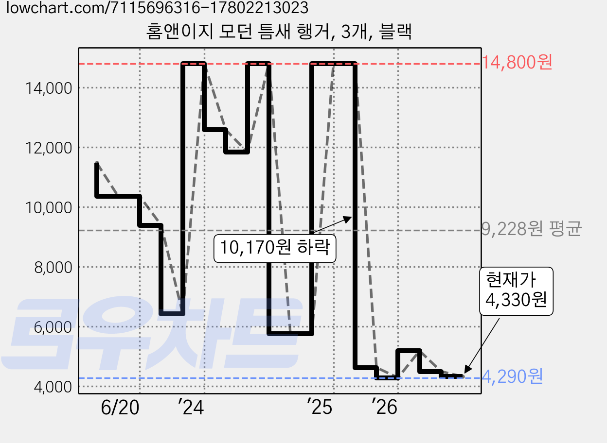 홈앤이지 모던 틈새 행거, 3개, 블랙 가격 변동 차트, 현재가 4,330원, 관측 최저가 4,060원