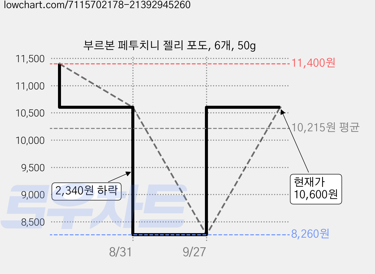 부르본 페투치니 젤리 포도, 6개, 50g 가격 변동 차트, 현재가 10,600원, 관측 최저가 8,260원