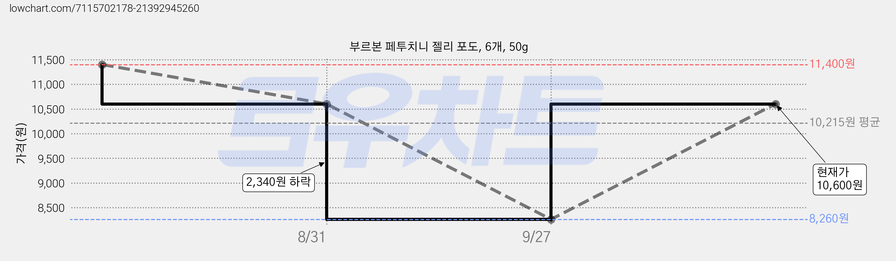 부르본 페투치니 젤리 포도, 6개, 50g 가격 변동 차트, 현재가 10,600원, 관측 최저가 8,260원