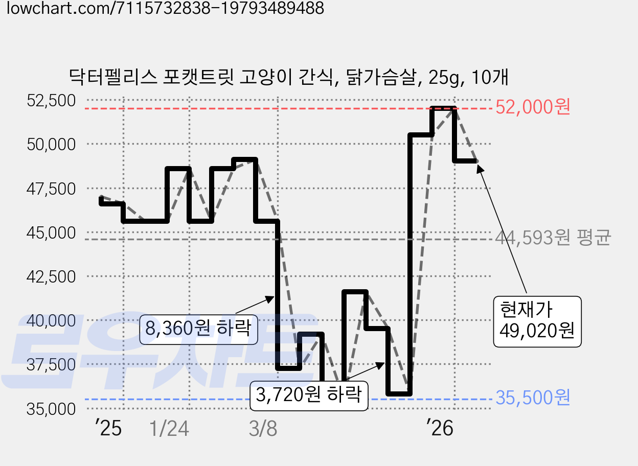 닥터펠리스 포캣트릿 고양이 간식, 닭가슴살, 25g, 10개 가격 변동 차트, 현재가 49,020원, 관측 최저가 35,000원