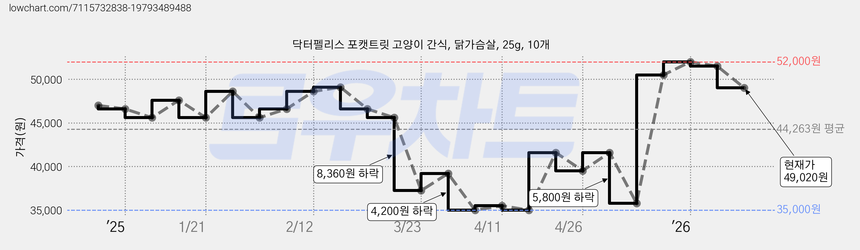 닥터펠리스 포캣트릿 고양이 간식, 닭가슴살, 25g, 10개 가격 변동 차트, 현재가 49,020원, 관측 최저가 35,000원