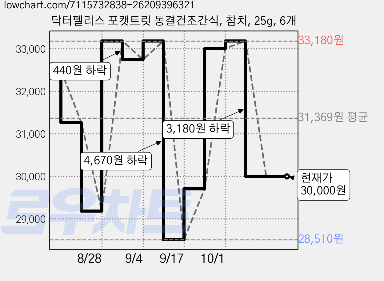 닥터펠리스 포캣트릿 동결건조간식, 참치, 25g, 6개 가격 변동 차트, 현재가 30,000원, 관측 최저가 28,510원