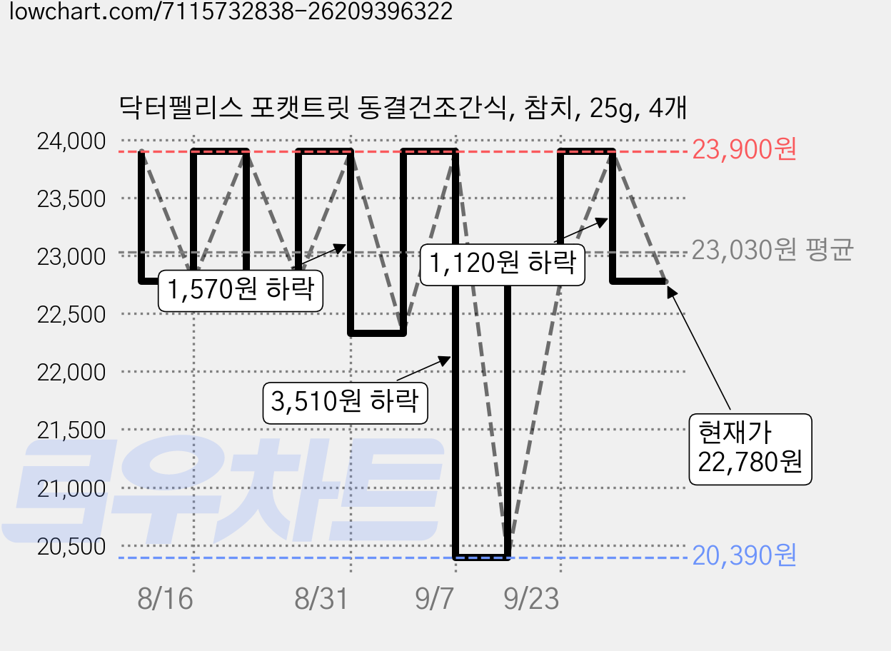 닥터펠리스 포캣트릿 동결건조간식, 참치, 25g, 4개 가격 변동 차트, 현재가 22,780원, 관측 최저가 20,390원