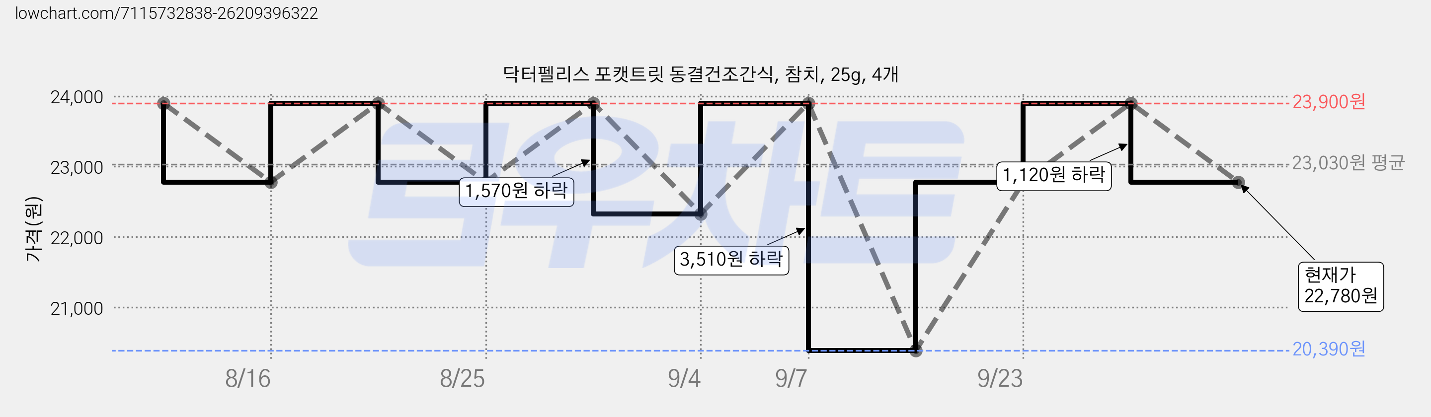 닥터펠리스 포캣트릿 동결건조간식, 참치, 25g, 4개 가격 변동 차트, 현재가 22,780원, 관측 최저가 20,390원