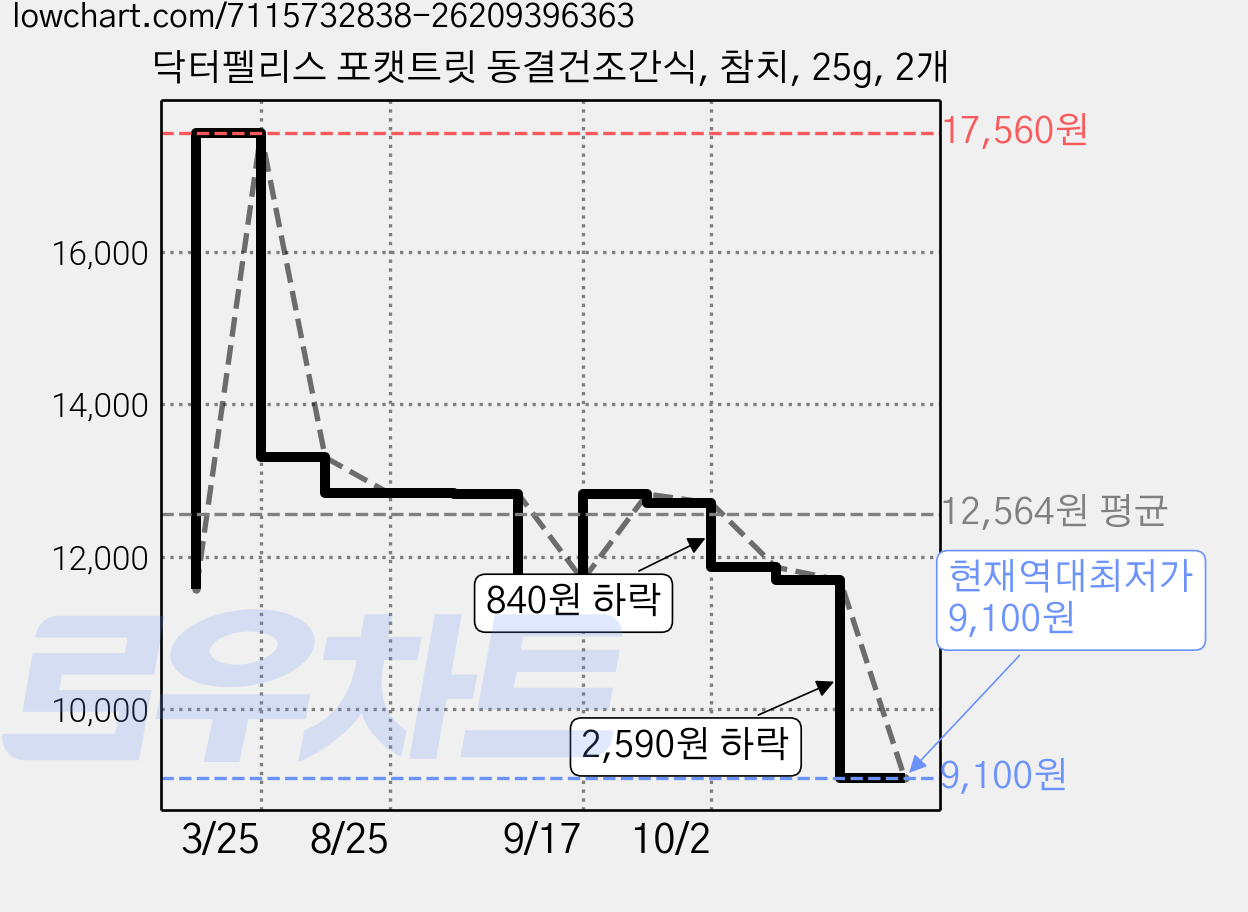 닥터펠리스 포캣트릿 동결건조간식, 참치, 25g, 2개 가격 변동 차트, 현재가 9,100원, 역대최저가
