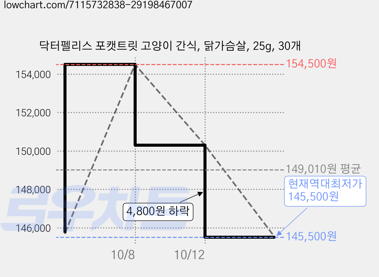 닥터펠리스 포캣트릿 고양이 간식, 닭가슴살, 25g, 30개 가격 변동 차트, 현재가 145,500원, 역대최저가