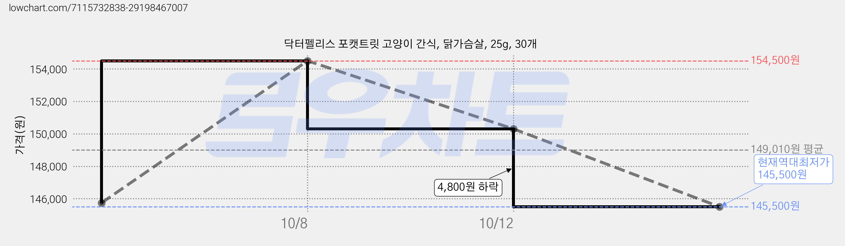 닥터펠리스 포캣트릿 고양이 간식, 닭가슴살, 25g, 30개 가격 변동 차트, 현재가 145,500원, 역대최저가