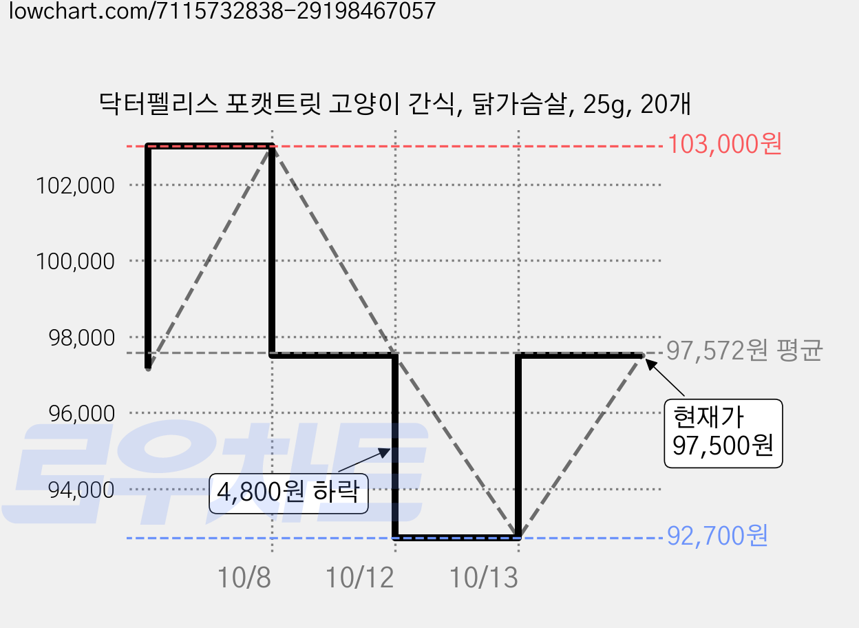 닥터펠리스 포캣트릿 고양이 간식, 닭가슴살, 25g, 20개 가격 변동 차트, 현재가 97,500원, 관측 최저가 92,700원
