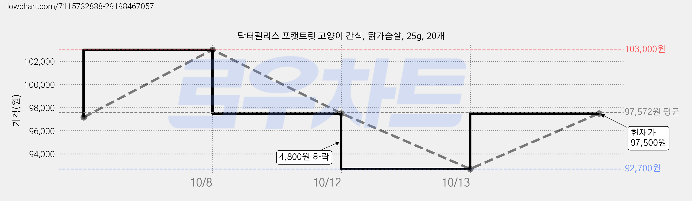 닥터펠리스 포캣트릿 고양이 간식, 닭가슴살, 25g, 20개 가격 변동 차트, 현재가 97,500원, 관측 최저가 92,700원