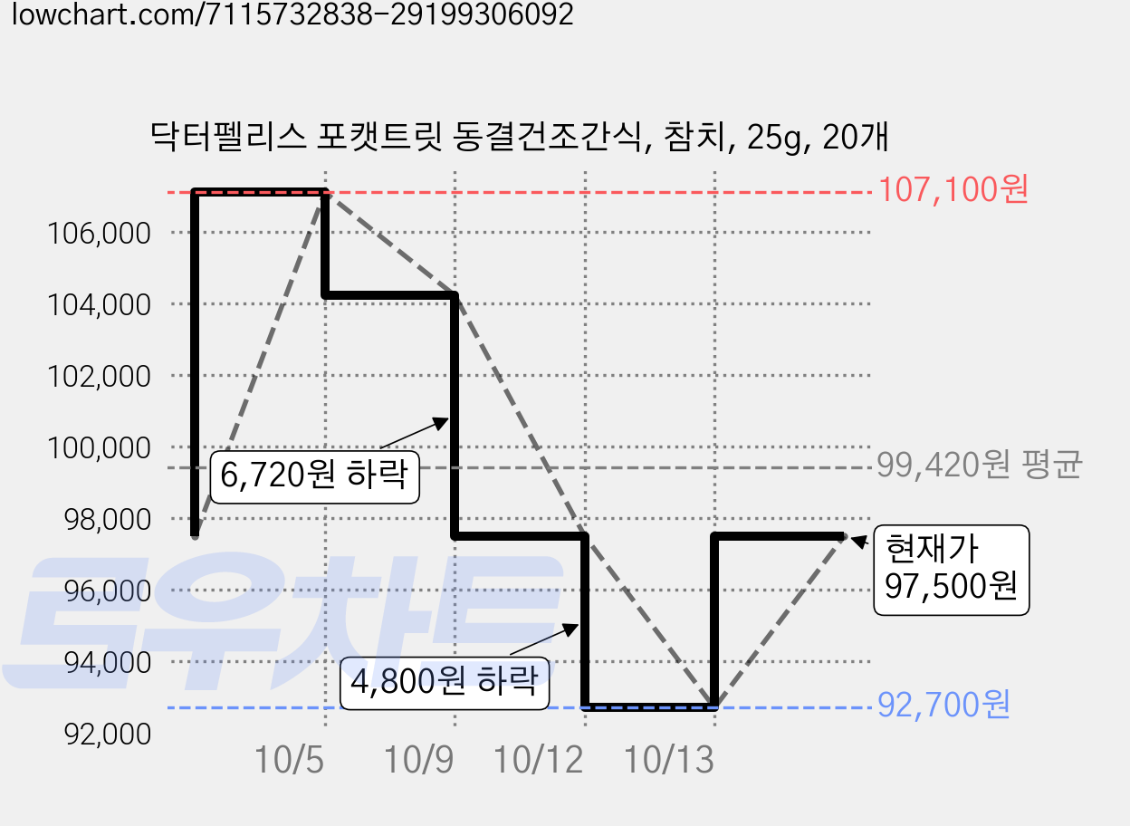 닥터펠리스 포캣트릿 동결건조간식, 참치, 25g, 20개 가격 변동 차트, 현재가 97,500원, 관측 최저가 92,700원