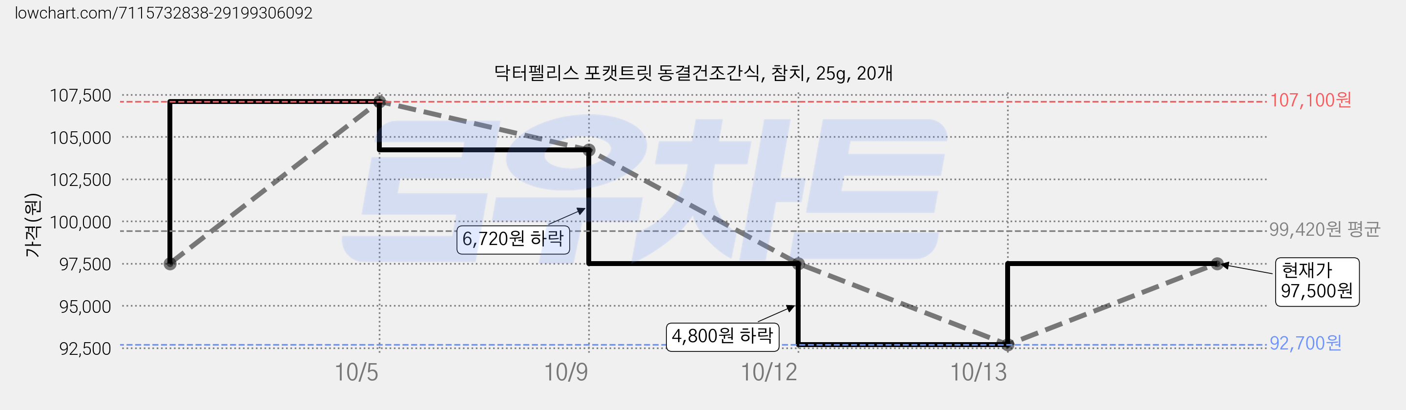 닥터펠리스 포캣트릿 동결건조간식, 참치, 25g, 20개 가격 변동 차트, 현재가 97,500원, 관측 최저가 92,700원