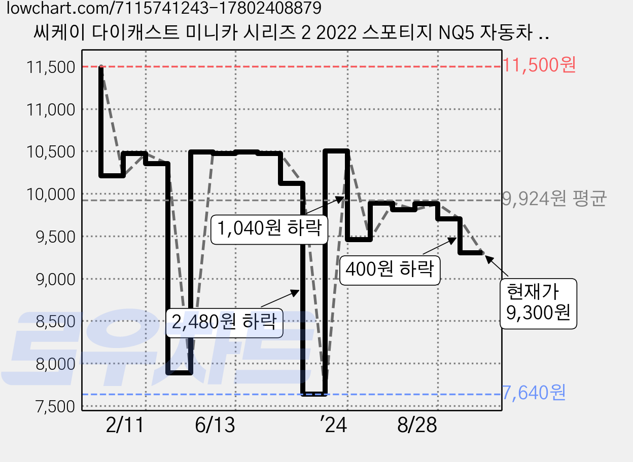씨케이 다이캐스트 미니카 시리즈 2 2022 스포티지 NQ5 자동차 작동완구, 블루, 1개 가격 변동 차트, 현재가 9,300원, 관측 최저가 7,640원