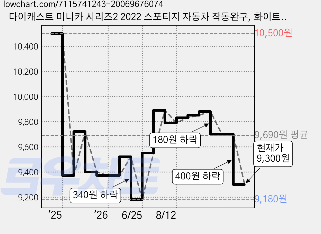 다이캐스트 미니카 시리즈2 2022 스포티지 자동차 작동완구, 화이트, 1개 가격 변동 차트, 현재가 9,300원, 관측 최저가 9,180원