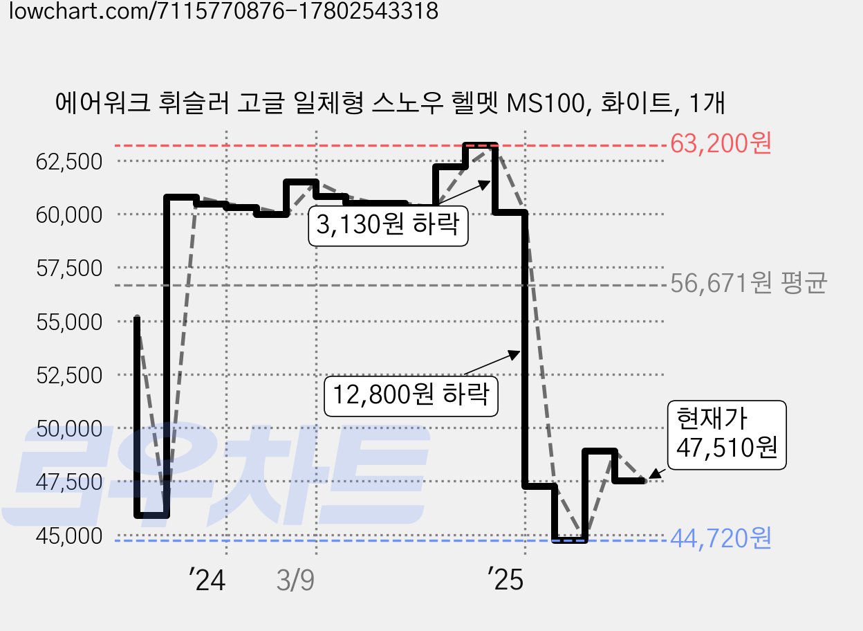 에어워크 휘슬러 고글 일체형 스노우 헬멧 MS100, 화이트, 1개 가격 변동 차트, 현재가 47,510원, 관측 최저가 44,720원