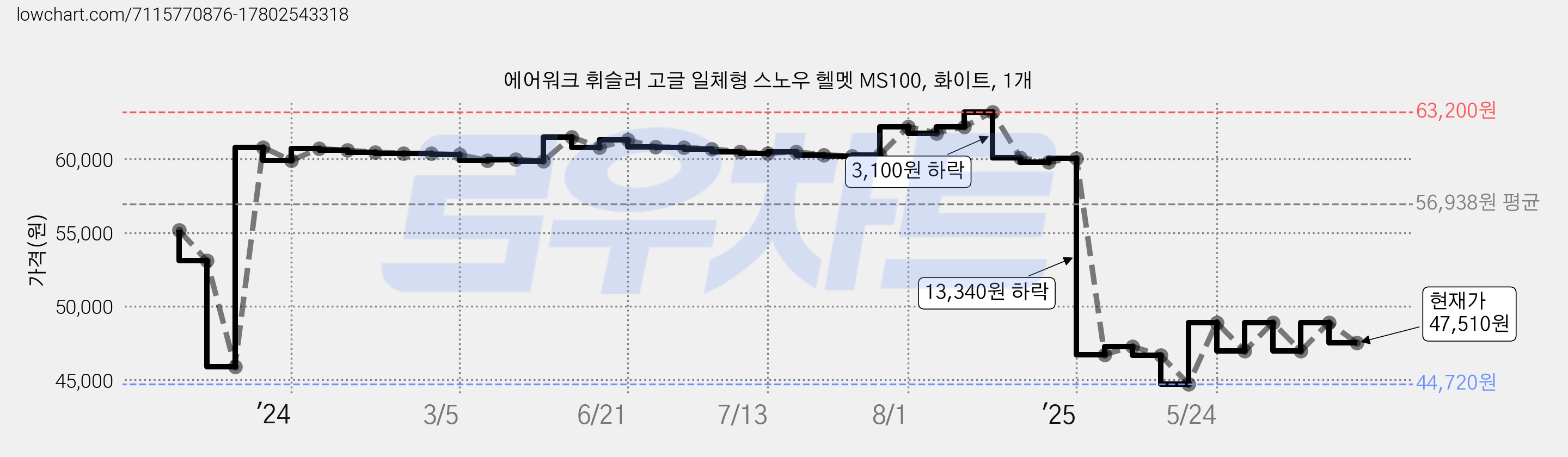 에어워크 휘슬러 고글 일체형 스노우 헬멧 MS100, 화이트, 1개 가격 변동 차트, 현재가 47,510원, 관측 최저가 44,720원