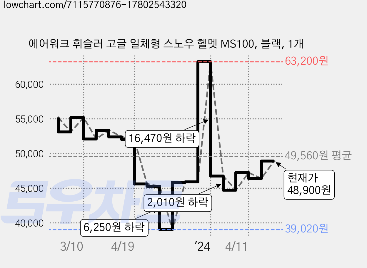 에어워크 휘슬러 고글 일체형 스노우 헬멧 MS100, 블랙, 1개 가격 변동 차트, 현재가 46,390원, 관측 최저가 39,020원