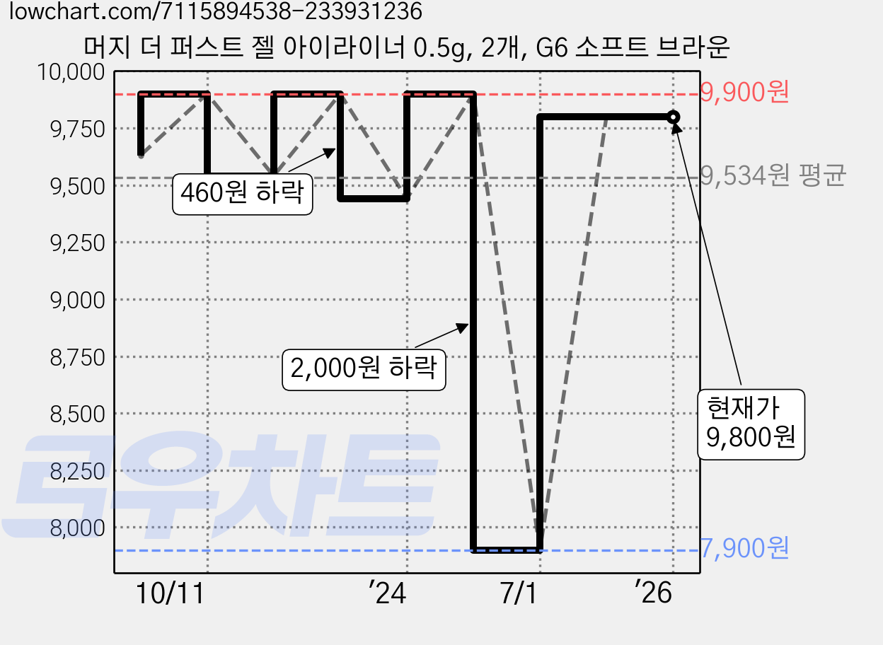 머지 더 퍼스트 젤 아이라이너 0.5g, 2개, G6 소프트 브라운 가격 변동 차트, 현재가 9,800원, 역대최저가