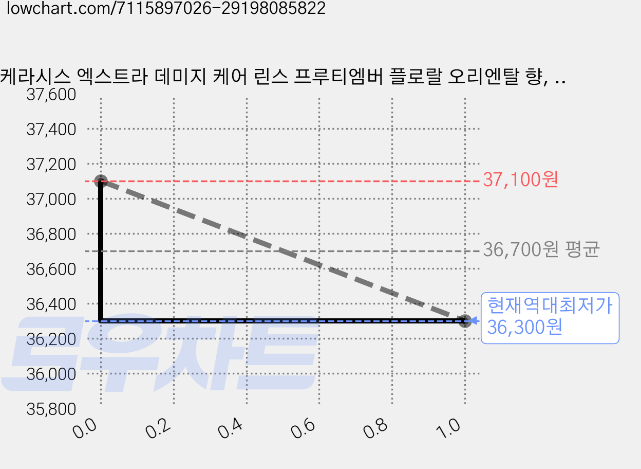 케라시스 엑스트라 데미지 케어 린스 프루티엠버 플로랄 오리엔탈 향, 750ml, 10개 가격 변동 차트, 현재가 36,300원, 역대최저가